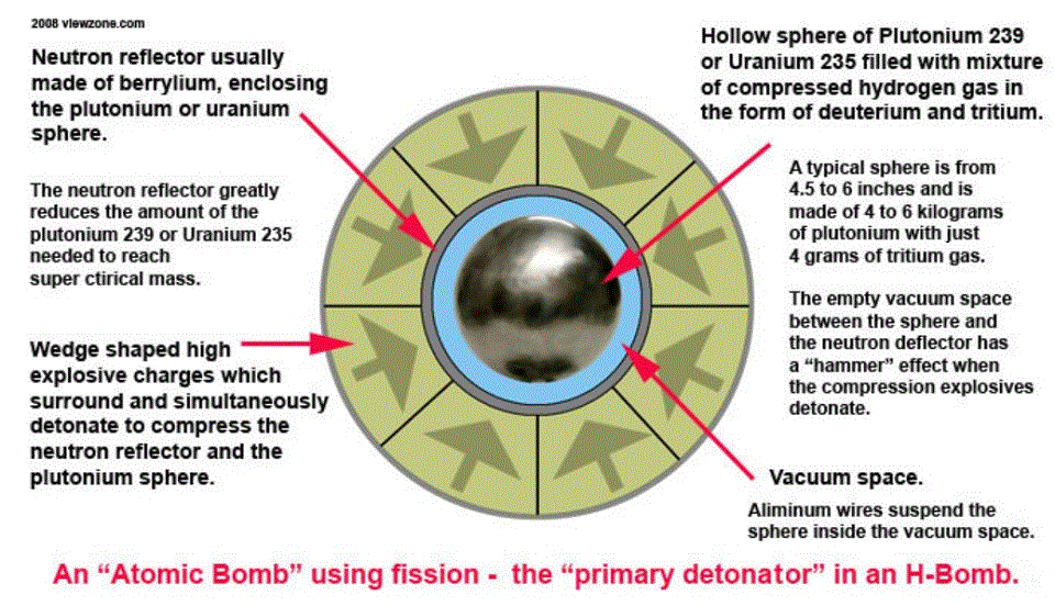explanations why a bombs and h bombs do not work 2 27 may 2018 how a atom bomb works